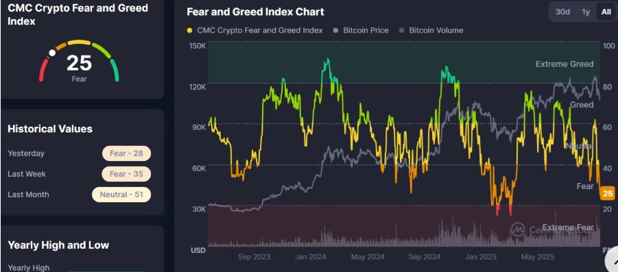 Bitcoin Price Prediction — Analysts Target $125K Recovery as Market Fear Drops Below 30