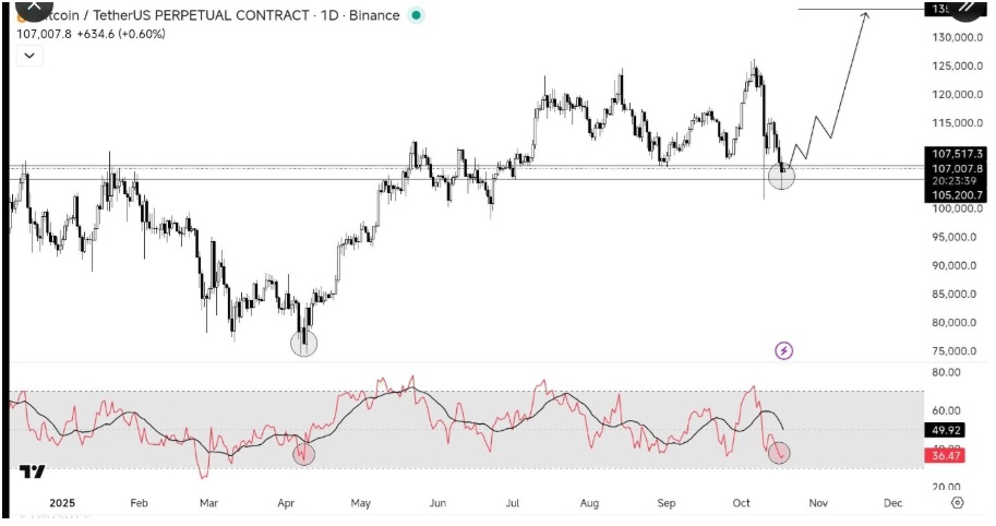 Bitcoin Price Prediction — Analysts Target $125K Recovery as Market Fear Drops Below 30