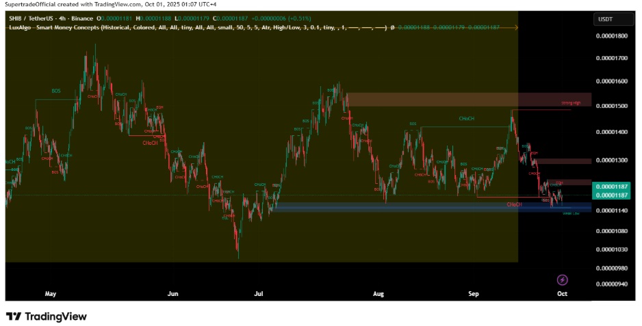 SHIB Targets 500%, But MUTM Presale Already Sold Out 55% at $0.035, Price To Hit $0.040 Soon