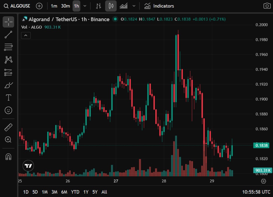 Algorand Price Prediction 2025: ALGO Eyes $0.1841 as Traders Scout Early-Phase Entries Like Noomez