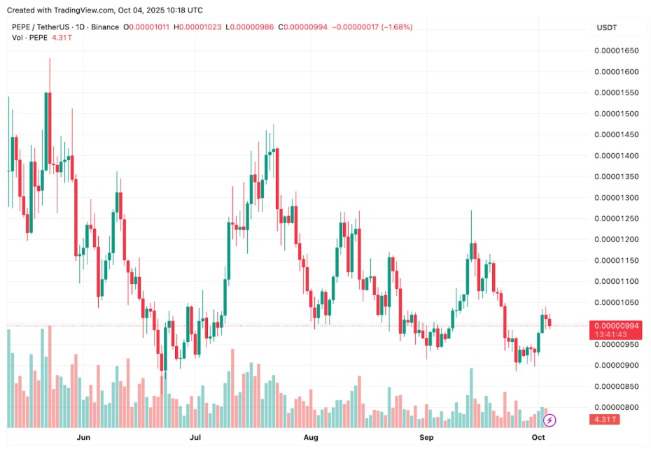 Pepe Price, Shiba Inu News & Where To Find The Top Trending Cryptos In 2025