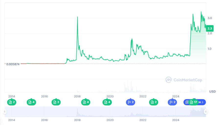 Ripple Price Prediction 2025: Can XRP Hit $3.50 While BullZilla Leads as the Top Crypto Presale to Buy This Week?