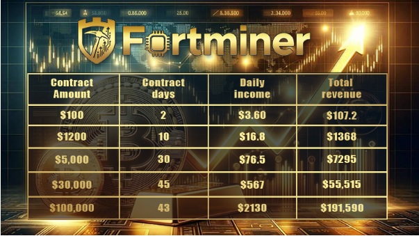 XRP's uncertainty intensifies, but Fortminer lets you earn a stable $9,800 daily!