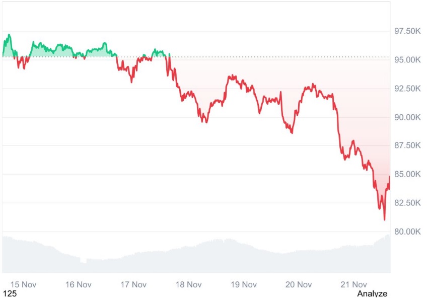 Bitcoin (BTC) Slips 3.3% as Index Declines, GeeFi (GEE) Steals the Spotlight After Selling Almost Half of Phase-1 at Launch