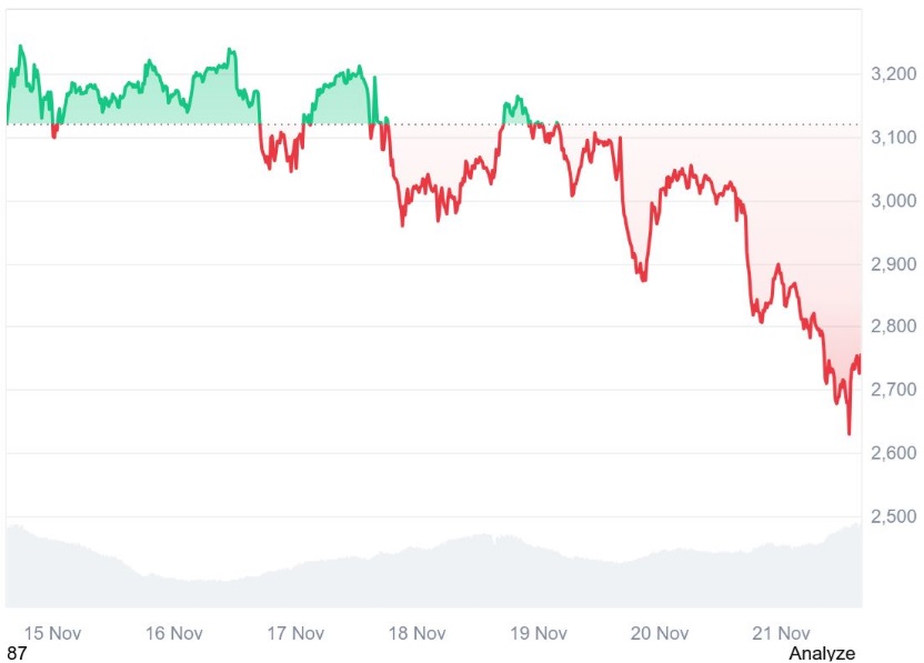 Retail Traders Look for Stability Thanks to Ethereum’s (ETH) Volatility, Why GeeFi (GEE) Emerges as a Popular Choice