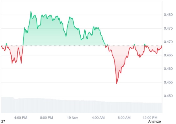 GeeFi (GEE) Takes the Spotlight With 50% of Phase-1 Sold on Launch Day, Drawing Parallels to Cardano’s (ADA) Rise