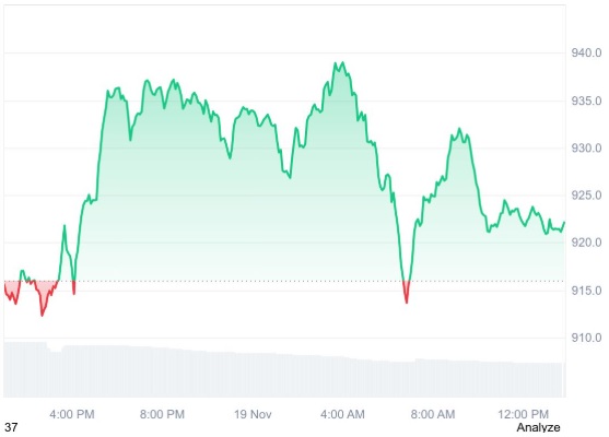 Institutional Money Flows Into Binance Coin (BNB), Experts Suggest GeeFi (GEE) May Be Next in Line for Major Investor Focus