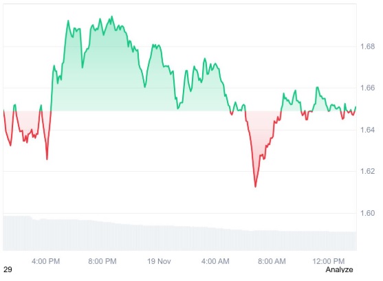 Sui’s (SUI) Stablecoin Debuts Amid Volatility; Meanwhile, GeeFi (GEE) Wallet’s Token Release Sees Strong Early Momentum