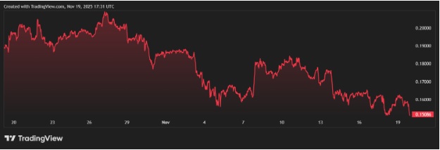 Dogecoin (DOGE) Drops 20% as MUTM Becomes a Top New Crypto Under $0.05 With Phase 6 at 90%