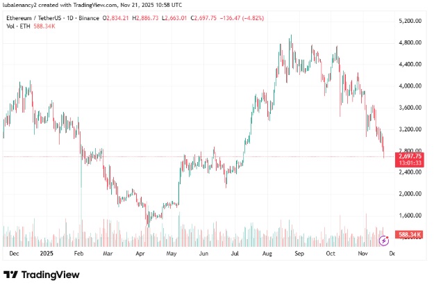 Crypto News Today: Solana (SOL) Ethereum (ETH) and This $0.035 Altcoin Will Rally Hard Soon