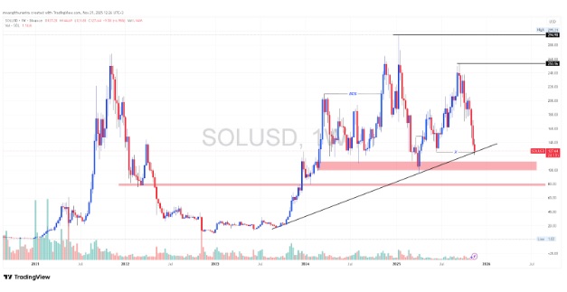 Crypto News Today: Solana (SOL) Ethereum (ETH) and This $0.035 Altcoin Will Rally Hard Soon