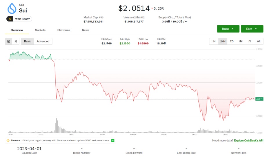 SUI Price Prediction – SUI Eyes Breakout to $2 as Presale Hype Around Noomez Builds Momentum