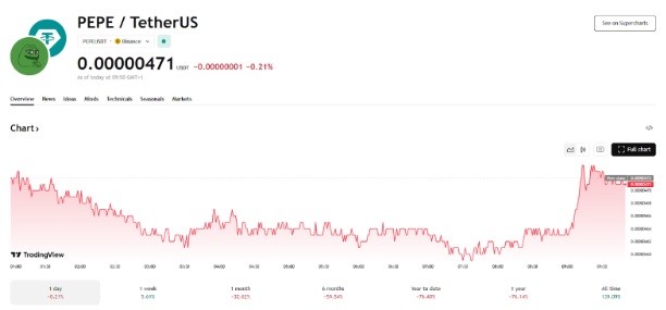 Pepe Price Today: PEPE Price Correction Deepens – Is $NNZ Coin the Next Rotation?