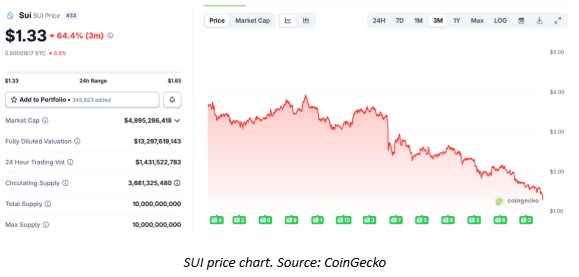 Best Crypto Presale To Buy Now As SUI Price Crashes and Bears Dominate ETH Price Action