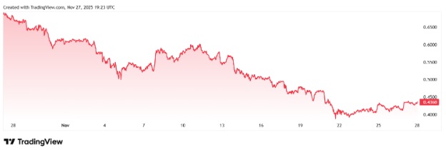 Cardano vs This New DeFi Crypto: ADA Drops 20% While This $0.035 Coin Nears 99% Allocation Under $0.04