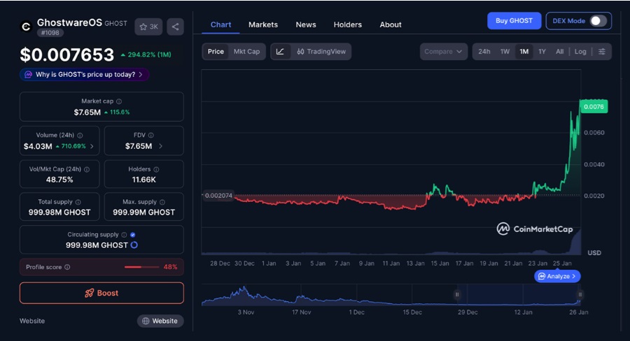 $GHOST Up 300% From Bottom As Privacy Narrative Gains Momentum: Is It The Best Crypto To Buy Now?