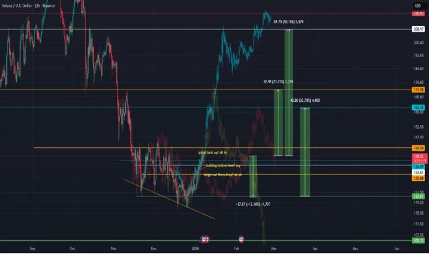 3 Cryptos To Invest Which Are Ready for the 2026 Bull Run