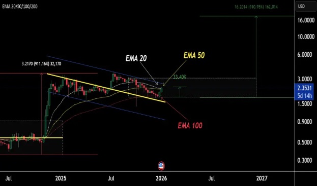 3 Cryptos To Invest Which Are Ready for the 2026 Bull Run