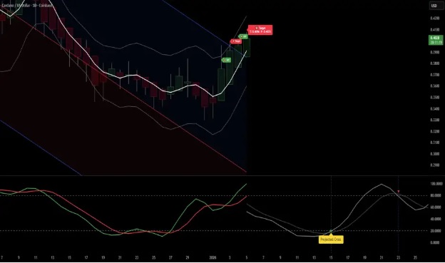 Which Crypto to HODL Today? Several Analysts Are Choosing MUTM Over ADA