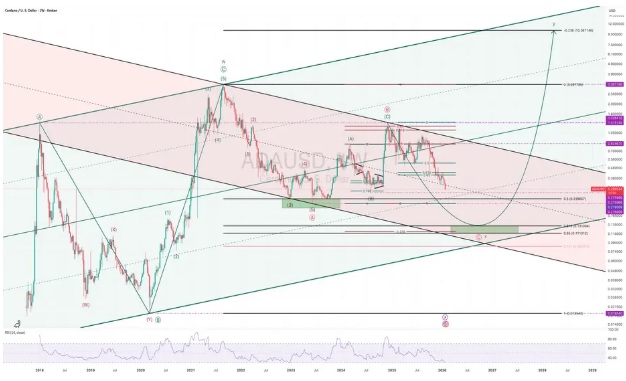 3 Top Cryptocurrencies To Atleast Double Your Investment This Year