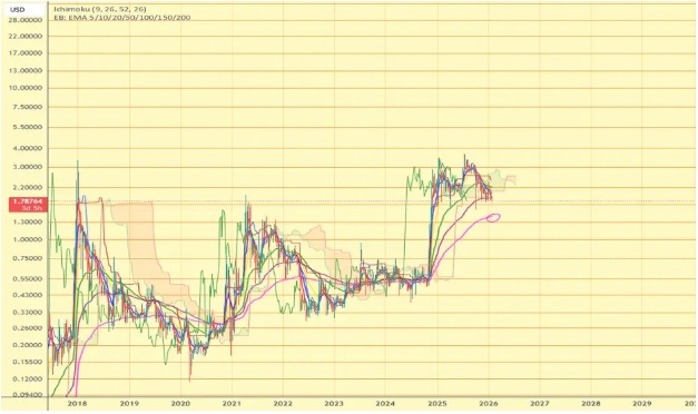 Top 3 Crypto Opportunities Emerging For 2026, Insides Revealed The Names