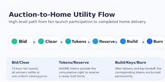 Alabama Licensed Builder Brings Physical Home Sale Directly to Ethereum Blockchain