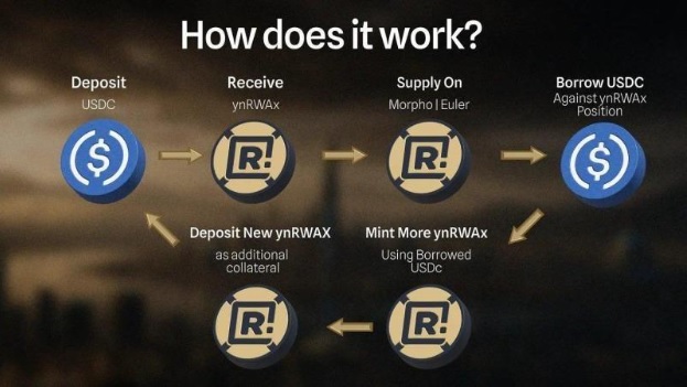 YieldNest Introduces ynRWAx Integrating Real-World Credit Yields into DeFi Strategies