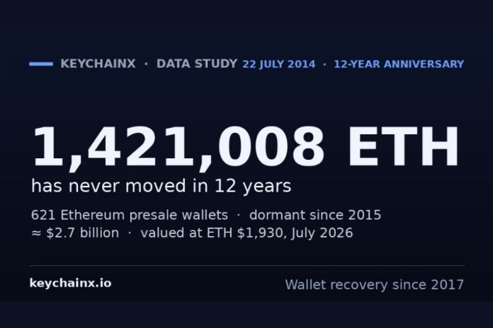 KeychainX Study Finds $2.7B in Presale ETH Never Moved