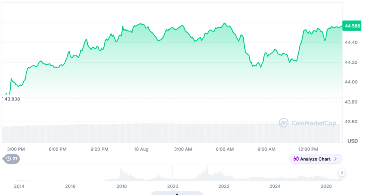 AVAX Price Prediction Turns Bullish as Litecoin Holds $44 - Could Apeing’s Upcoming Token Presale Be the Next Big Opportunity?