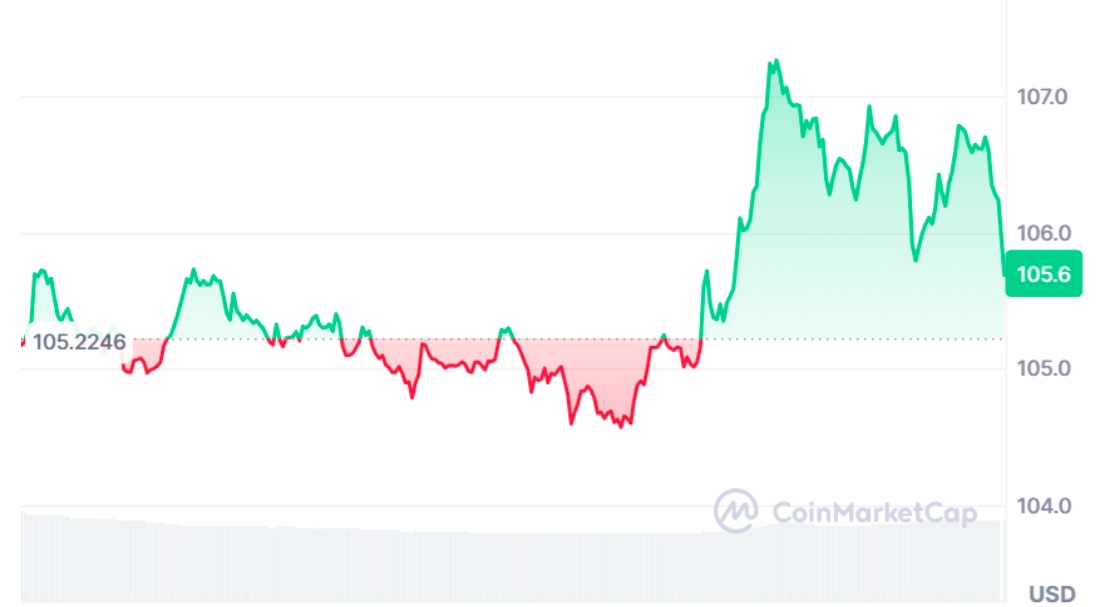 Solana Price Prediction: Can It Hit $500? Apeing Has Entered the Race As the Next Crypto to Explode in 2026