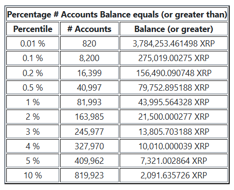 XRP Rich List Updated: Here's How Much XRP You Need To Join Top 1% Holders
